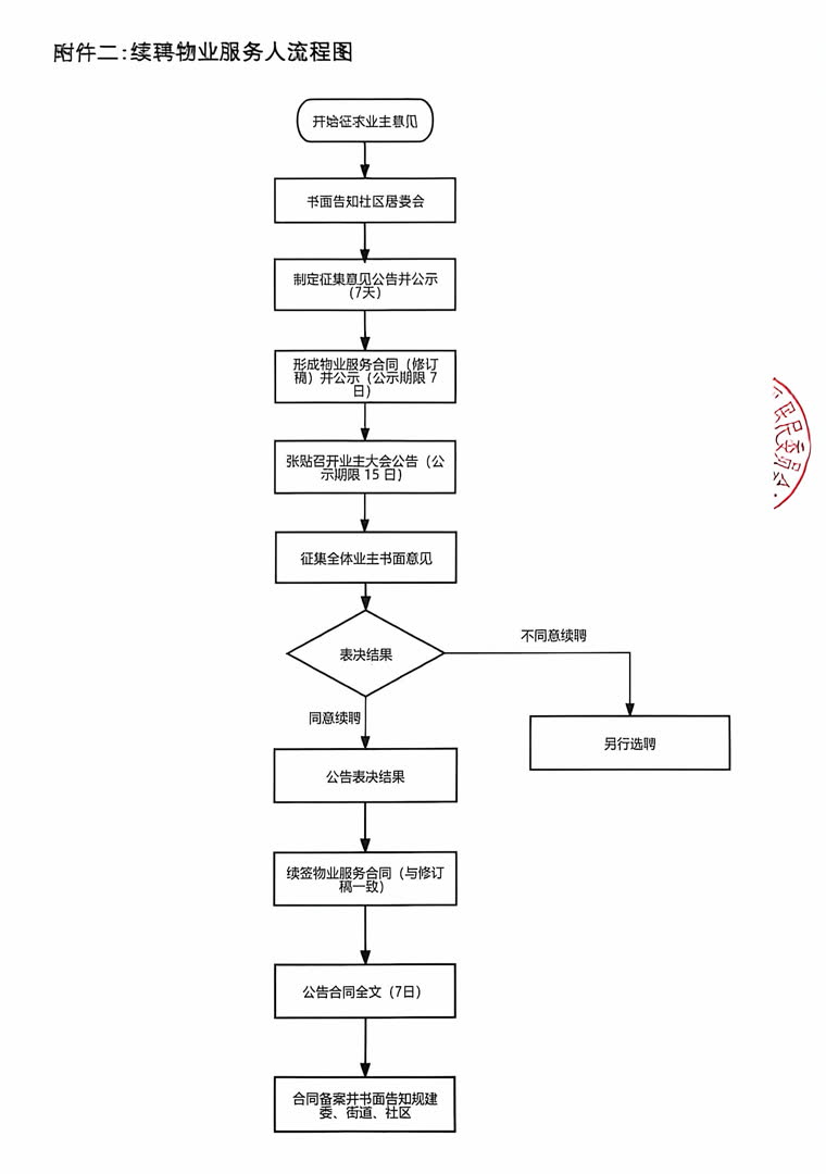 附件二：续聘物业服务人流程图
